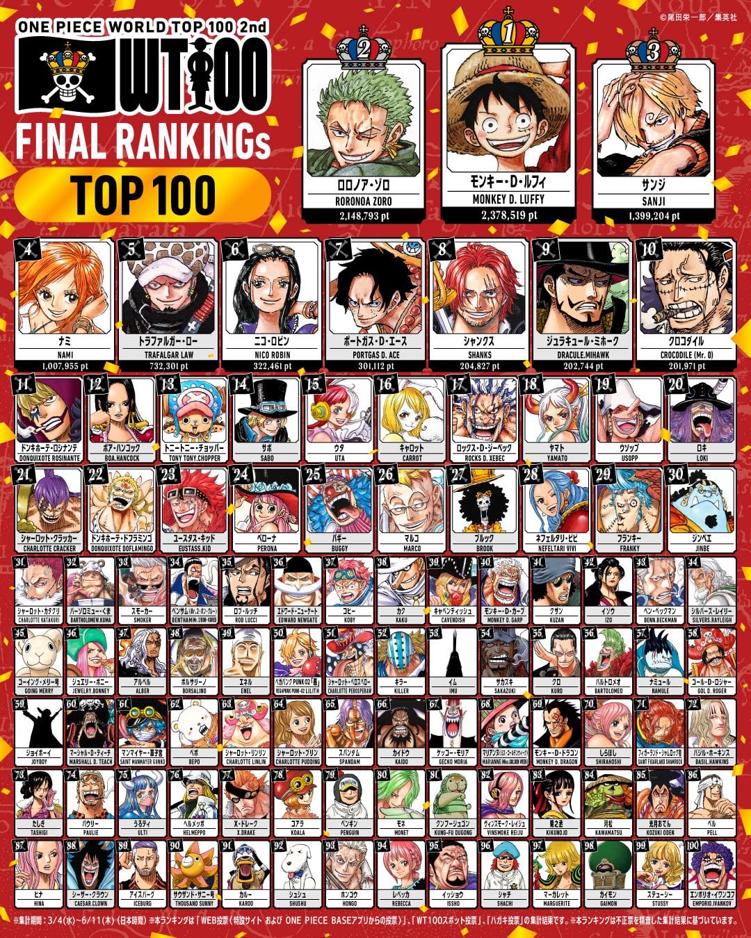 One Piece World Top 100 2nd Final Rankings